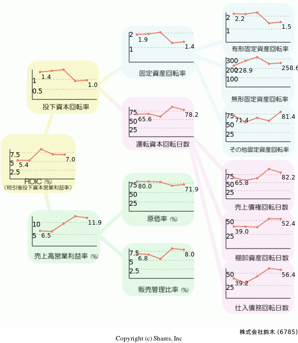株式会社鈴木の経営効率分析(ROICツリー)