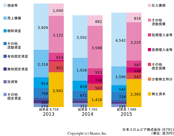 日本コロムビア株式会社の貸借対照表