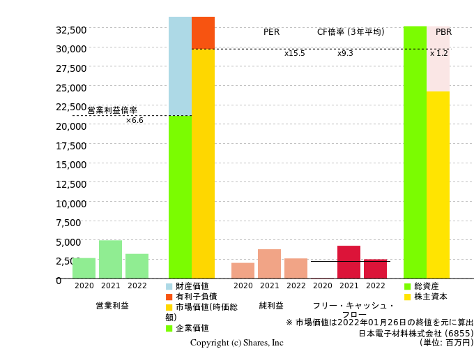 日本電子材料株式会社の倍率評価
