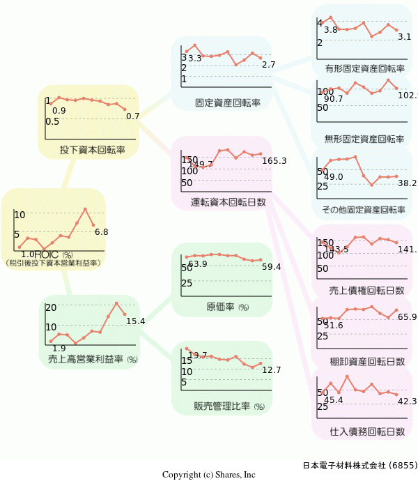 日本電子材料株式会社の経営効率分析(ROICツリー)