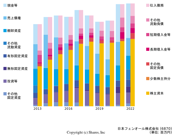 日本フェンオール株式会社の貸借対照表