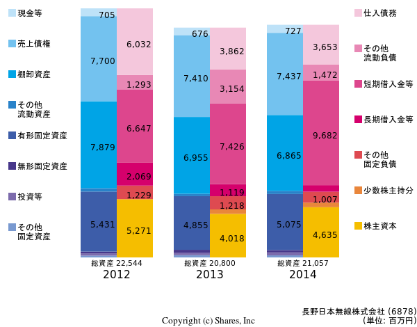 長野日本無線株式会社の貸借対照表