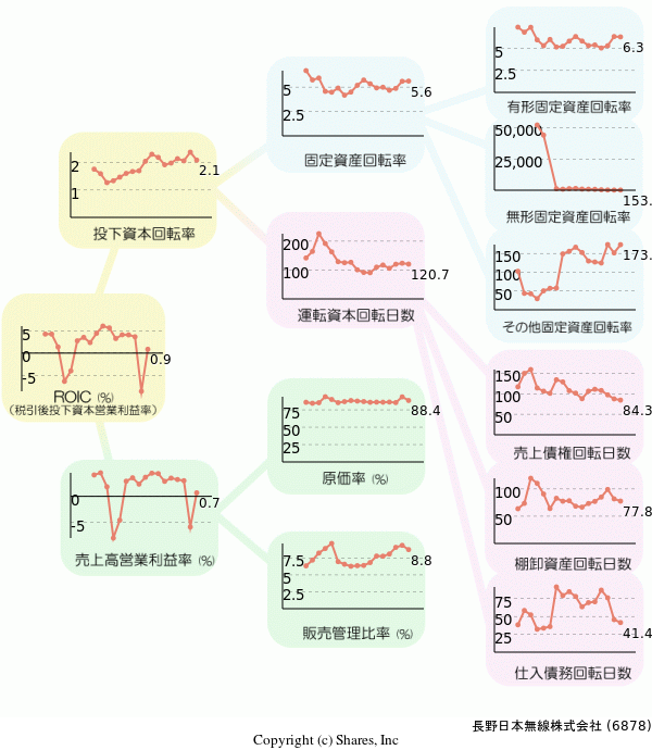長野日本無線株式会社の経営効率分析(ROICツリー)
