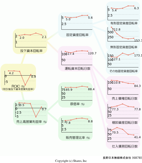 長野日本無線株式会社の経営効率分析(ROICツリー)