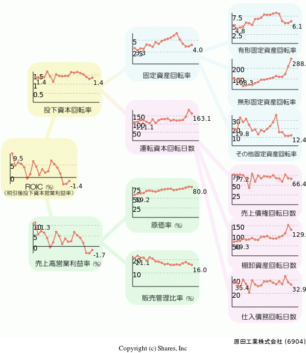原田工業株式会社の経営効率分析(ROICツリー)