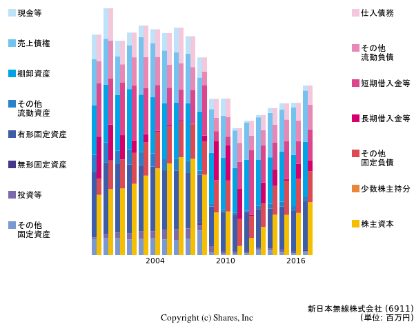 新日本無線株式会社の貸借対照表