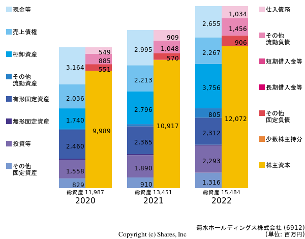 菊水ホールディングス株式会社の貸借対照表