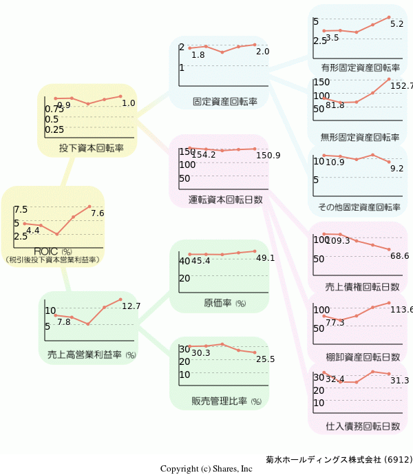 菊水ホールディングス株式会社の経営効率分析(ROICツリー)