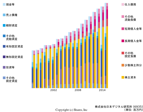 株式会社日本デジタル研究所の貸借対照表