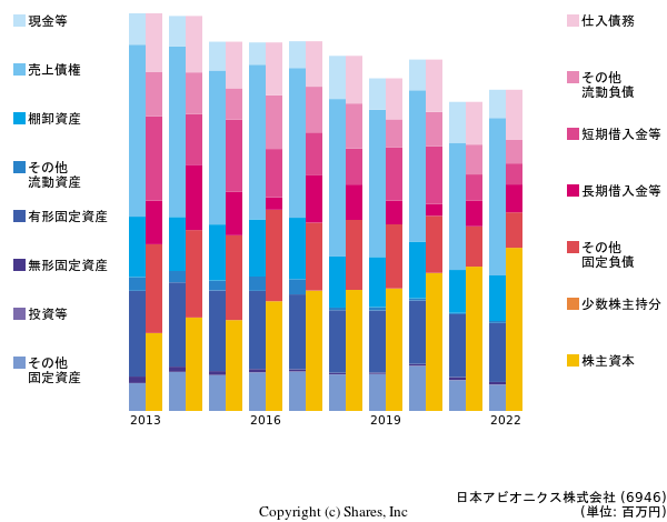 日本アビオニクス株式会社の貸借対照表
