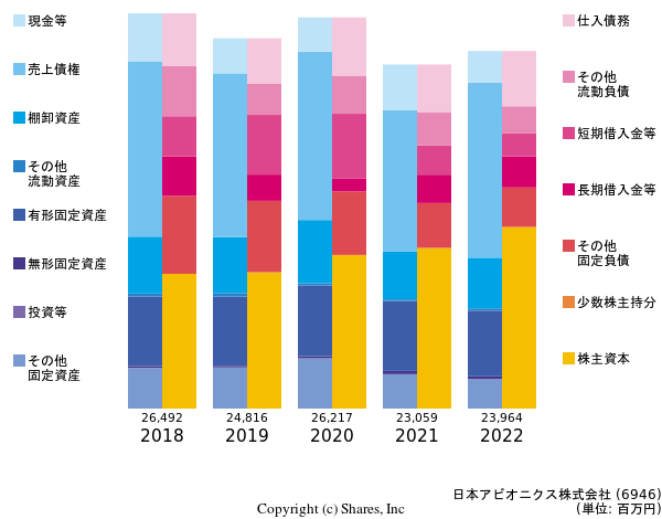 日本アビオニクス株式会社の貸借対照表