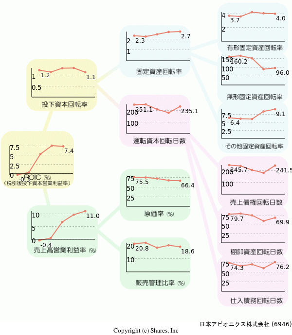 日本アビオニクス株式会社の経営効率分析(ROICツリー)