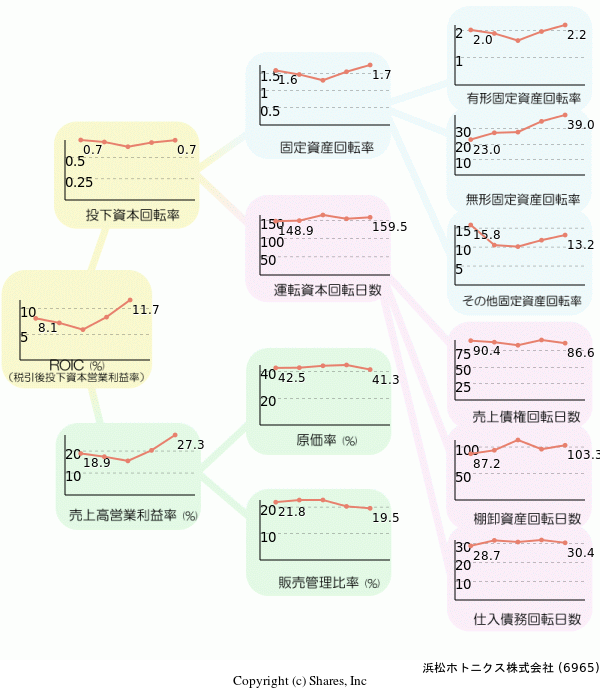 浜松ホトニクス株式会社の経営効率分析(ROICツリー)