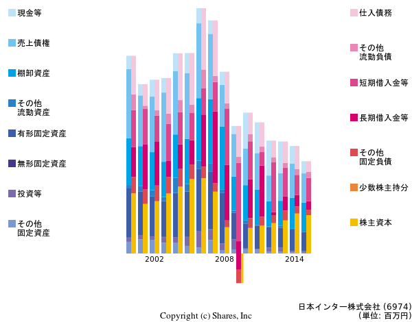 日本インター株式会社の貸借対照表