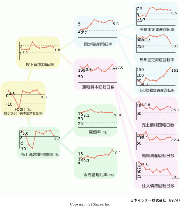 日本インター株式会社の経営効率分析(ROICツリー)