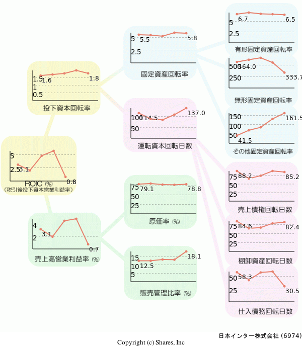 日本インター株式会社の経営効率分析(ROICツリー)