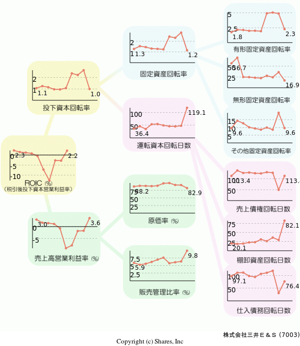 株式会社三井Ｅ＆Ｓの経営効率分析(ROICツリー)