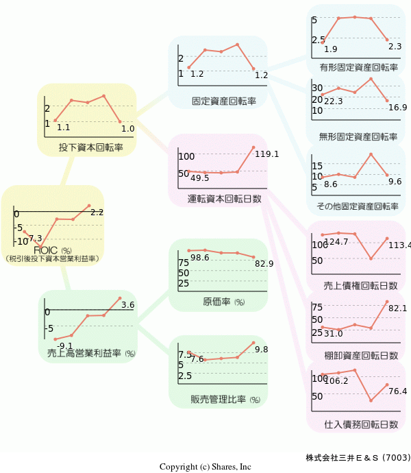株式会社三井Ｅ＆Ｓの経営効率分析(ROICツリー)