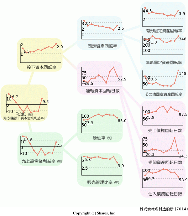 株式会社名村造船所の経営効率分析(ROICツリー)