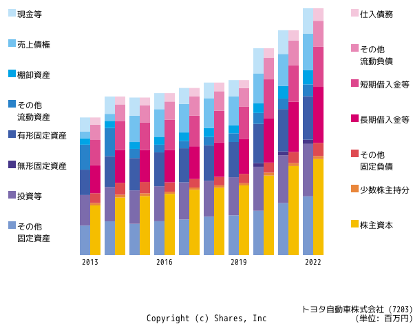 トヨタ自動車株式会社の貸借対照表