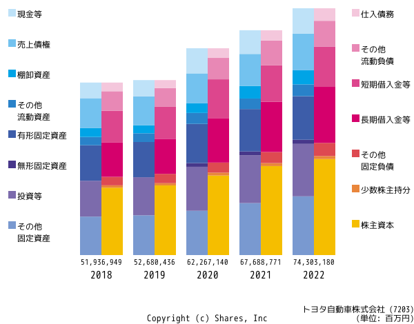 トヨタ自動車株式会社の貸借対照表