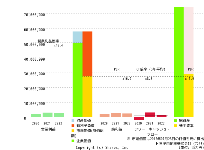 トヨタ自動車株式会社の倍率評価