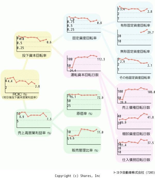 トヨタ自動車株式会社の経営効率分析(ROICツリー)