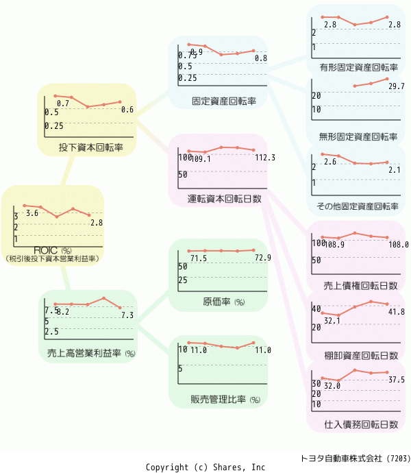 トヨタ自動車株式会社の経営効率分析(ROICツリー)