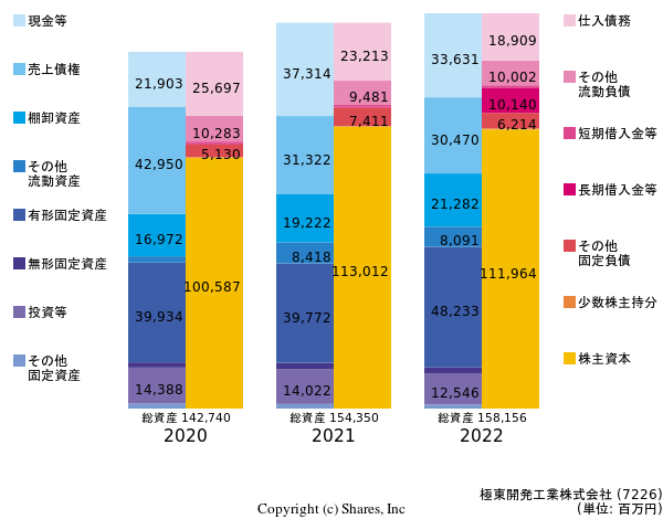 極東開発工業株式会社の貸借対照表