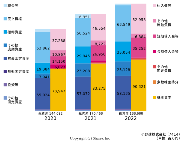 小野建株式会社の貸借対照表