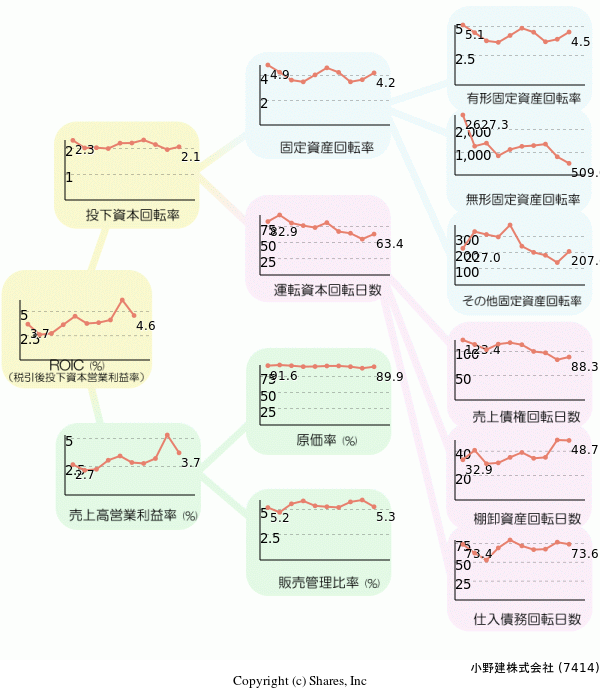 小野建株式会社の経営効率分析(ROICツリー)