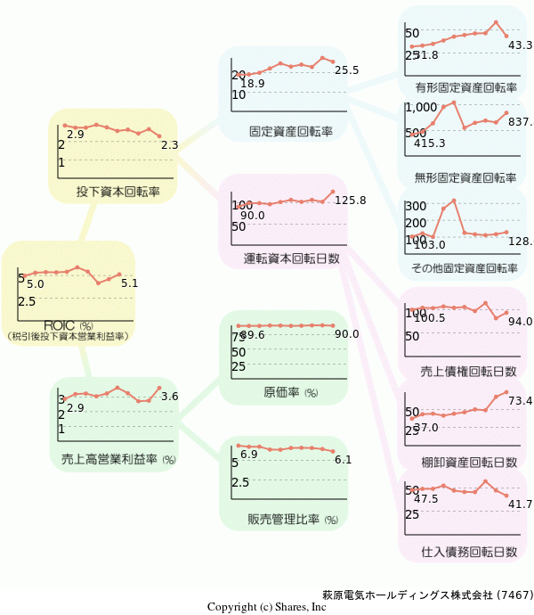萩原電気ホールディングス株式会社の経営効率分析(ROICツリー)