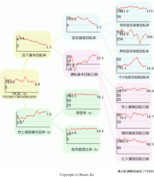 西川計測株式会社の経営効率分析(ROICツリー)