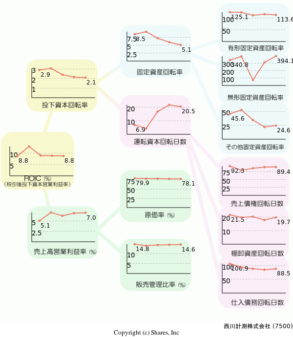 西川計測株式会社の経営効率分析(ROICツリー)