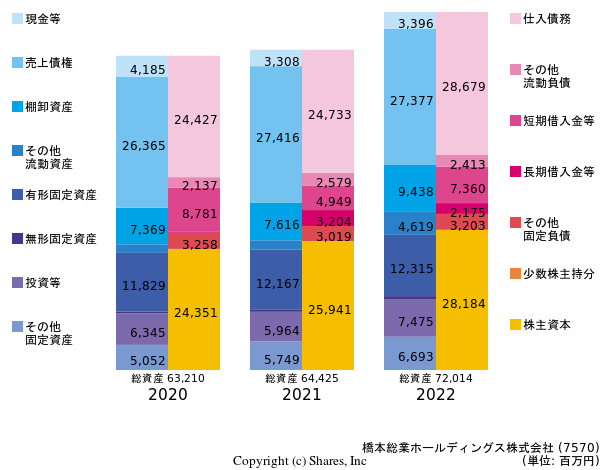 橋本総業ホールディングス株式会社の貸借対照表