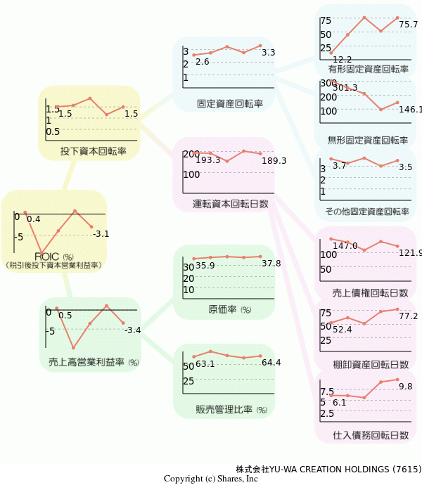 株式会社YU-WA CREATION HOLDINGSの経営効率分析(ROICツリー)
