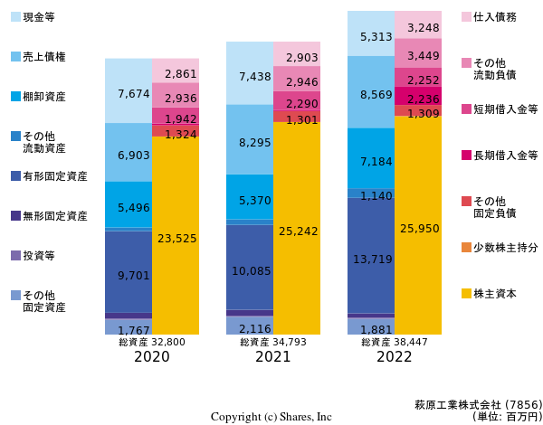 萩原工業株式会社の貸借対照表