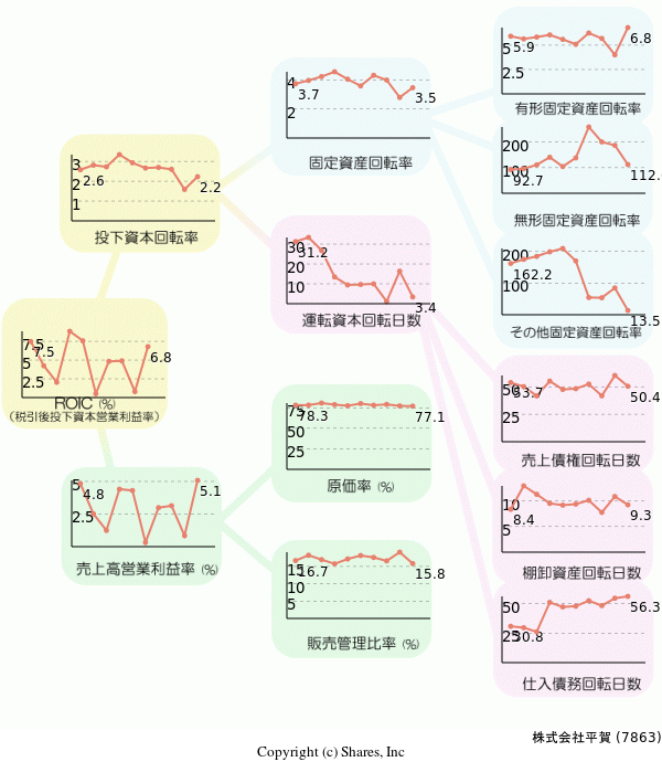 株式会社平賀の経営効率分析(ROICツリー)