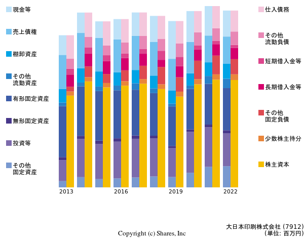 大日本印刷株式会社の貸借対照表
