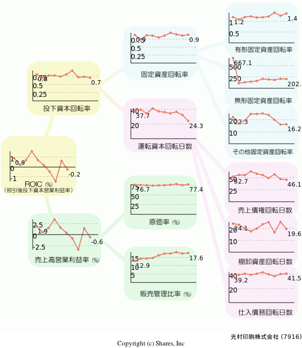 光村印刷株式会社の経営効率分析(ROICツリー)