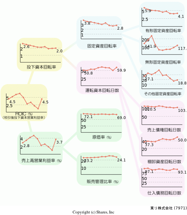 東リ株式会社の経営効率分析(ROICツリー)