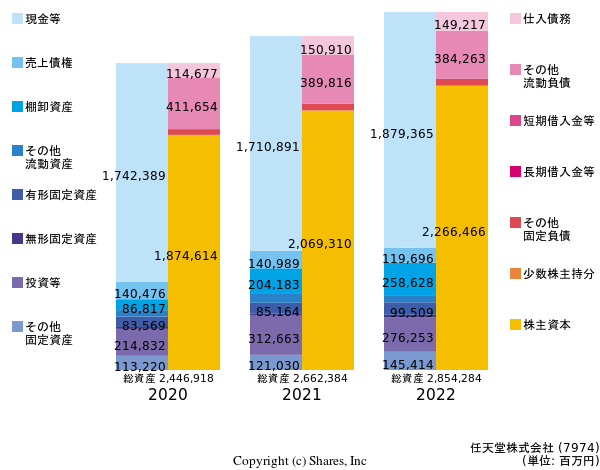 任天堂株式会社の貸借対照表
