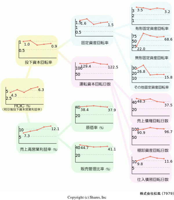 株式会社松風の経営効率分析(ROICツリー)