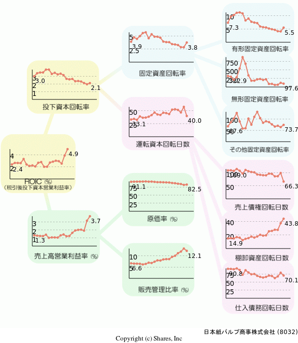 日本紙パルプ商事株式会社の経営効率分析(ROICツリー)