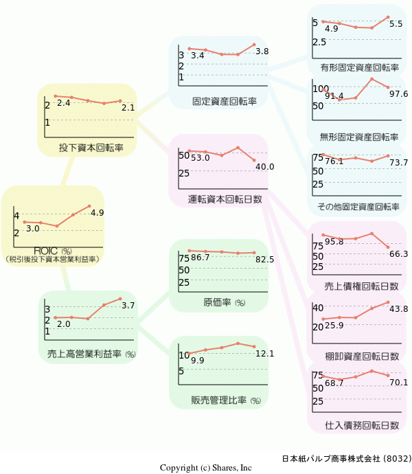 日本紙パルプ商事株式会社の経営効率分析(ROICツリー)