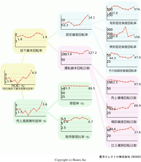 菱洋エレクトロ株式会社の経営効率分析(ROICツリー)