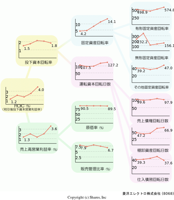 菱洋エレクトロ株式会社の経営効率分析(ROICツリー)