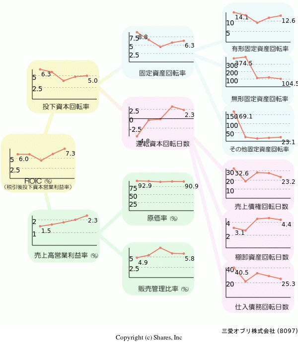 三愛オブリ株式会社の経営効率分析(ROICツリー)