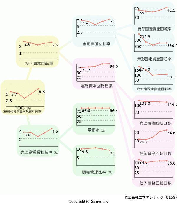 株式会社立花エレテックの経営効率分析(ROICツリー)