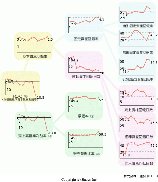 株式会社千趣会の経営効率分析(ROICツリー)